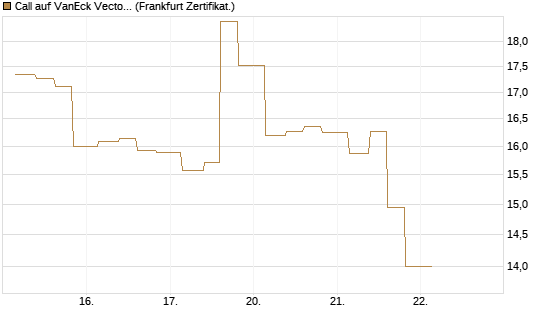 Call auf VanEck Vectors-Gold Miners ETF [Vontobel] Chart