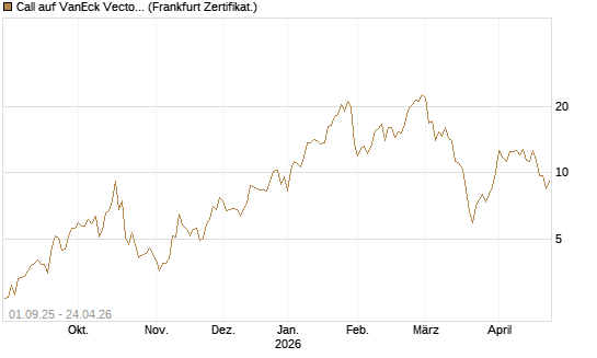 Call auf VanEck Vectors-Gold Miners ETF [Vontobel] Chart
