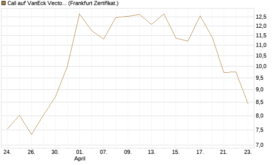 Call auf VanEck Vectors-Gold Miners ETF [Vontobel] Chart