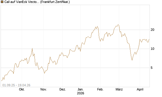 Call auf VanEck Vectors-Gold Miners ETF [Vontobel] Chart