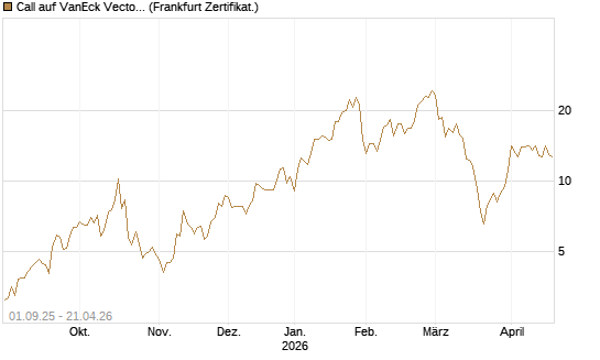 Call auf VanEck Vectors-Gold Miners ETF [Vontobel] Chart
