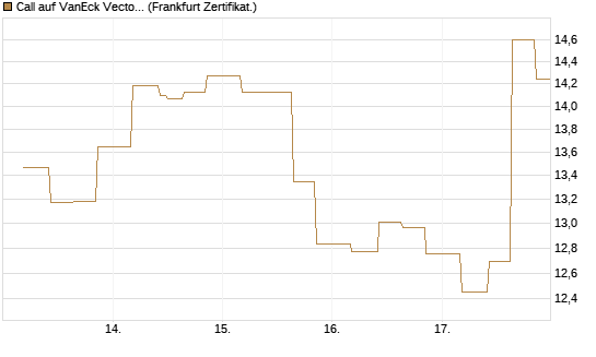 Call auf VanEck Vectors-Gold Miners ETF [Vontobel] Chart