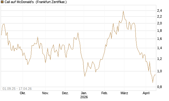 Call auf McDonald's [Vontobel] Chart