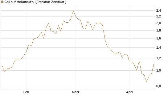 Call auf McDonald's [Vontobel] Chart