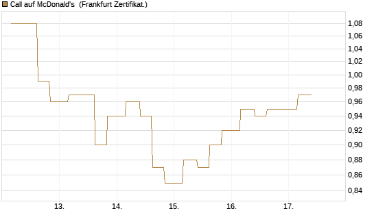 Call auf McDonald's [Vontobel] Chart