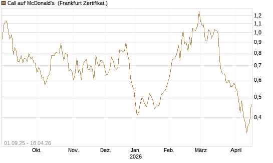 Call auf McDonald's [Vontobel] Chart