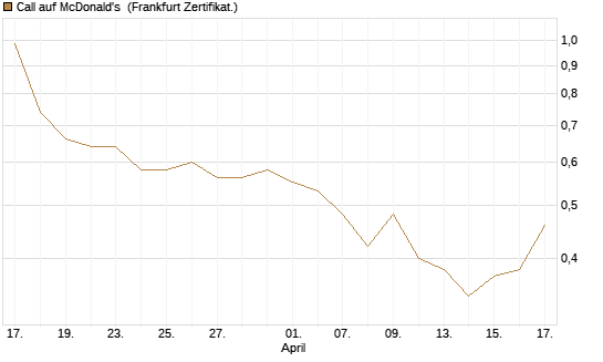 Call auf McDonald's [Vontobel] Chart