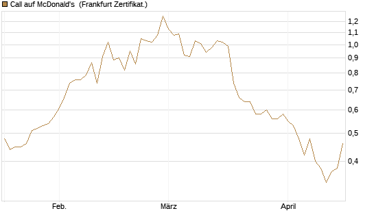 Call auf McDonald's [Vontobel] Chart