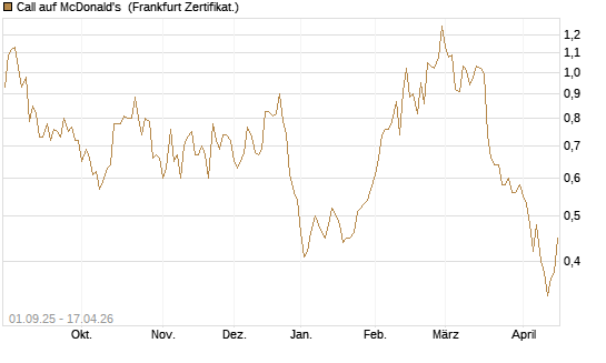 Call auf McDonald's [Vontobel] Chart