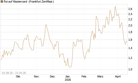 Put auf Mastercard [Vontobel] Chart