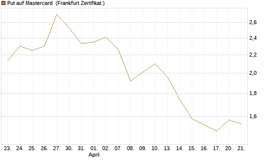 Put auf Mastercard [Vontobel] Chart