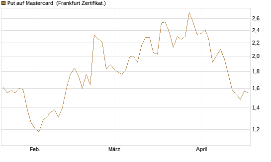 Put auf Mastercard [Vontobel] Chart
