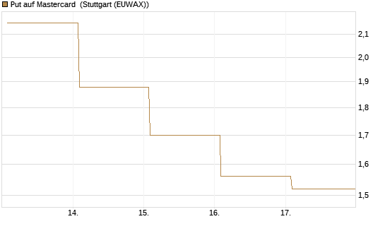 Put auf Mastercard [Vontobel] Chart