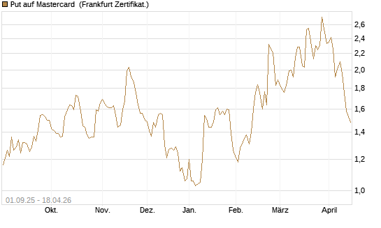 Put auf Mastercard [Vontobel] Chart