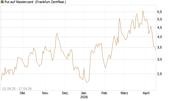 Put auf Mastercard [Vontobel] Chart