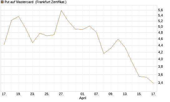 Put auf Mastercard [Vontobel] Chart