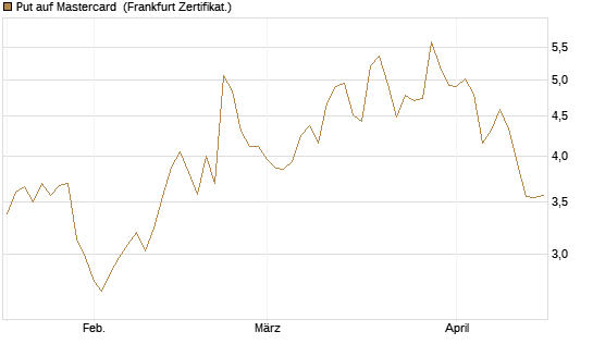 Put auf Mastercard [Vontobel] Chart