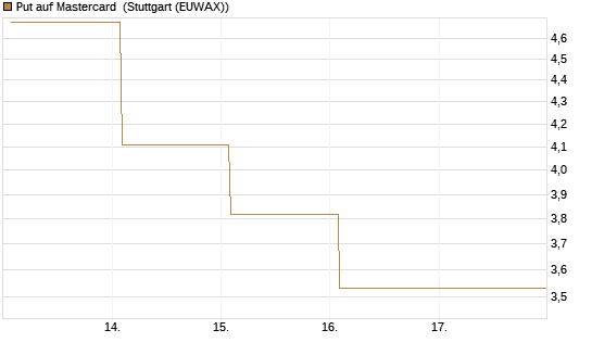Put auf Mastercard [Vontobel] Chart