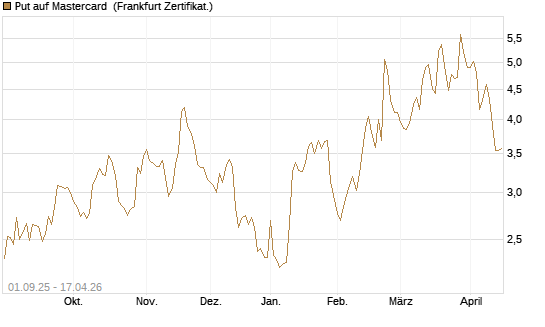Put auf Mastercard [Vontobel] Chart