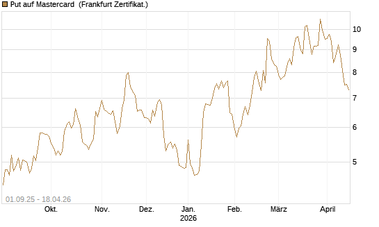 Put auf Mastercard [Vontobel] Chart