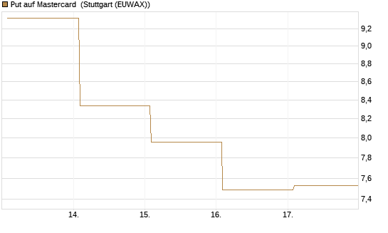 Put auf Mastercard [Vontobel] Chart