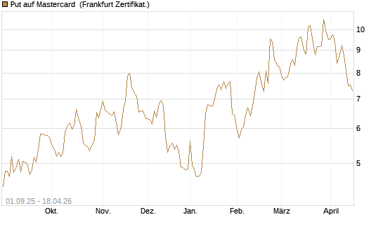 Put auf Mastercard [Vontobel] Chart