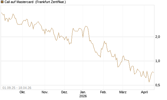 Call auf Mastercard [Vontobel] Chart
