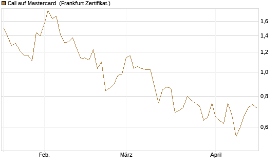 Call auf Mastercard [Vontobel] Chart