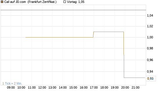 Call auf JD.com [Vontobel] Chart