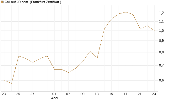Call auf JD.com [Vontobel] Chart