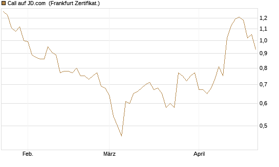 Call auf JD.com [Vontobel] Chart