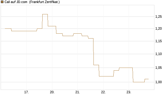 Call auf JD.com [Vontobel] Chart