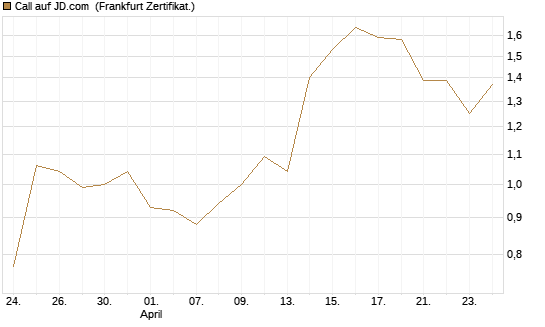 Call auf JD.com [Vontobel] Chart