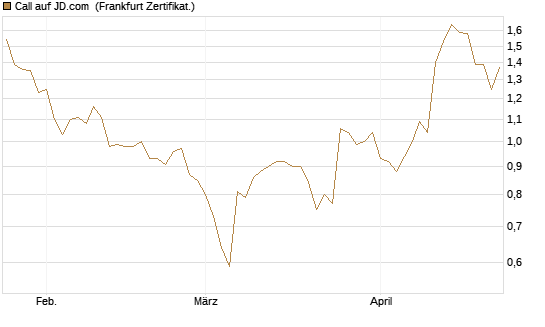 Call auf JD.com [Vontobel] Chart