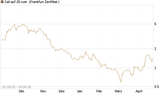 Call auf JD.com [Vontobel] Chart