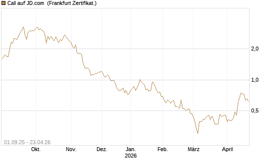 Call auf JD.com [Vontobel] Chart