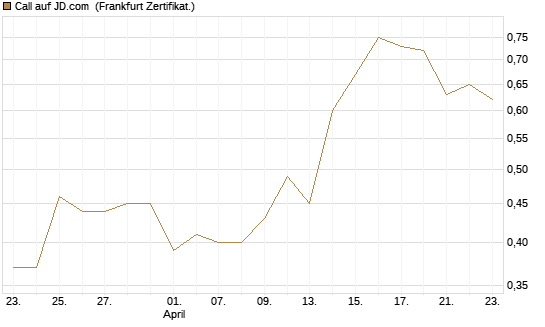 Call auf JD.com [Vontobel] Chart