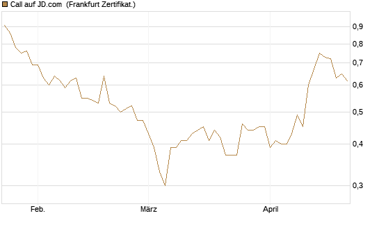Call auf JD.com [Vontobel] Chart