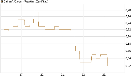 Call auf JD.com [Vontobel] Chart
