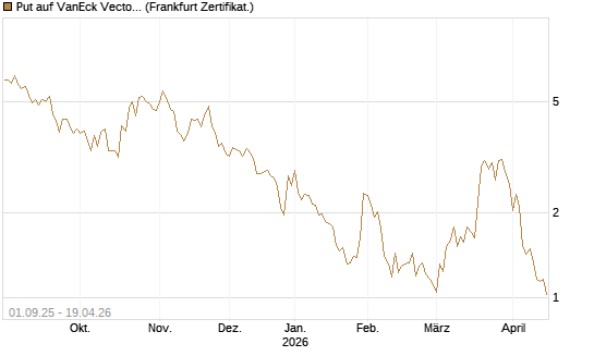 Put auf VanEck Vectors-Gold Miners ETF [Vontobel] Chart