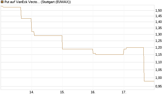 Put auf VanEck Vectors-Gold Miners ETF [Vontobel] Chart