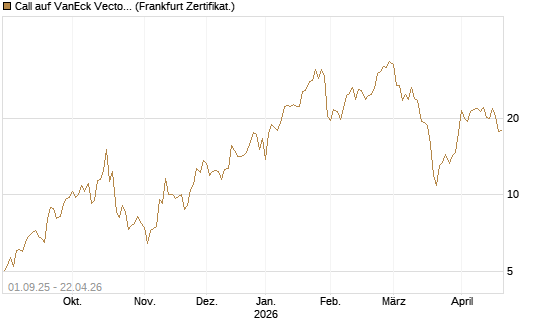 Call auf VanEck Vectors-Gold Miners ETF [Vontobel] Chart