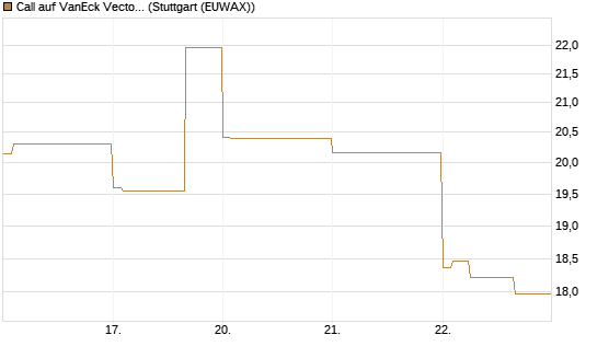 Call auf VanEck Vectors-Gold Miners ETF [Vontobel] Chart