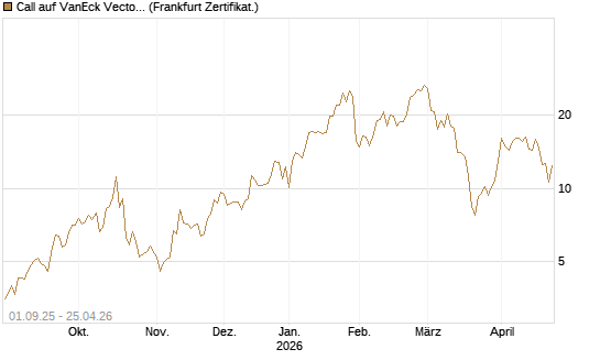 Call auf VanEck Vectors-Gold Miners ETF [Vontobel] Chart