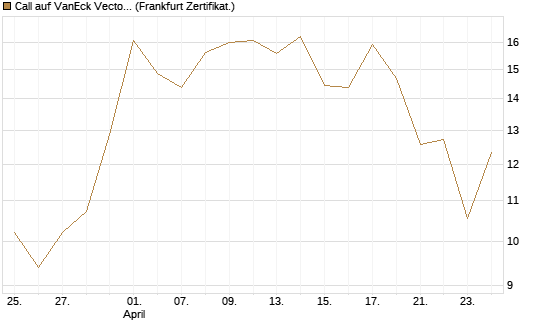 Call auf VanEck Vectors-Gold Miners ETF [Vontobel] Chart
