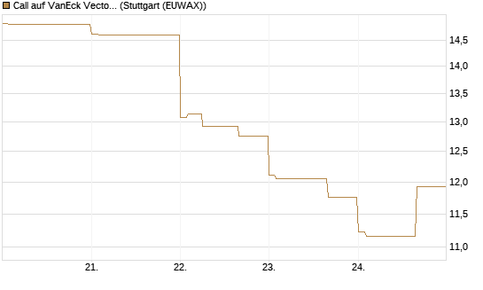 Call auf VanEck Vectors-Gold Miners ETF [Vontobel] Chart