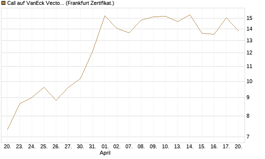 Call auf VanEck Vectors-Gold Miners ETF [Vontobel] Chart