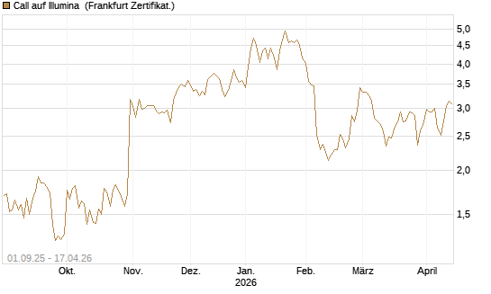 Call auf Illumina [Vontobel] Chart