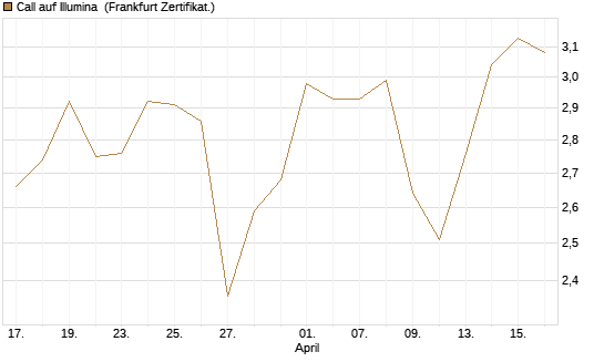 Call auf Illumina [Vontobel] Chart
