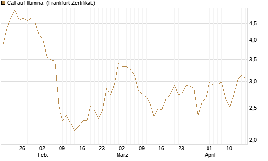 Call auf Illumina [Vontobel] Chart